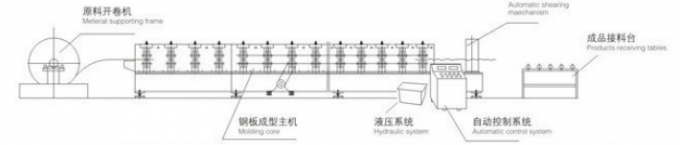 Cold Roof Panel Light Steel Keel Roll Forming Machine 0