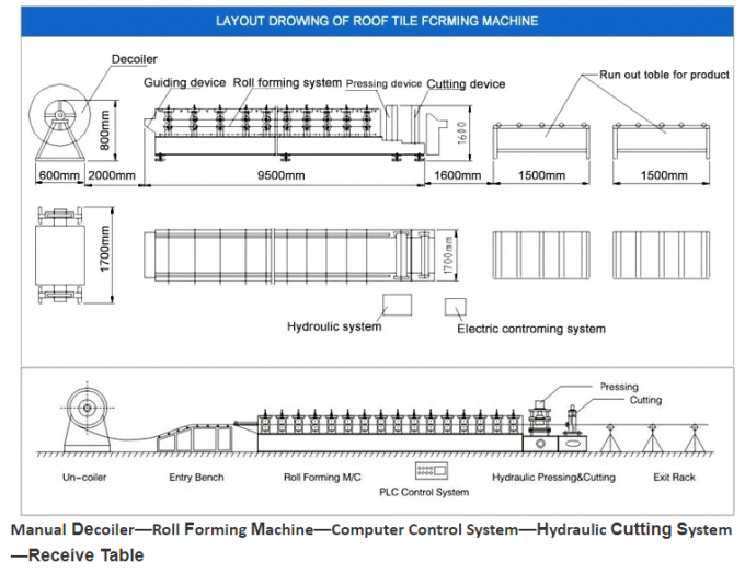 Cold PPGI Three Layer Roll Forming Machine In Roofing Sheet Wall Panel Glazed Tile 3